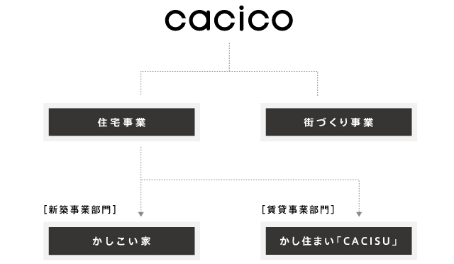 CACICO パッシブハウス事業、街づくり事業、［新築事業部門］パッシブハウス四国、［賃貸事業部門］パッシブハウスCACISU