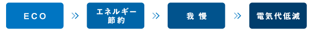ECO・エネルギー節約・我慢・電気代低減