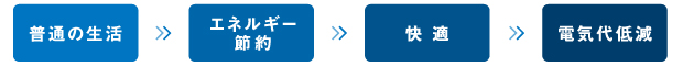 ECO・エネルギー節約・快適・電気代低減