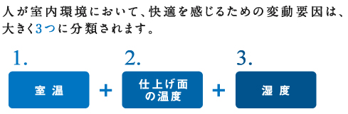 人が室内環境において、快適を感じるための変動要因は、大きく3つに分類されます。1.室温＋2.仕上げ面の温度＋3.発電
