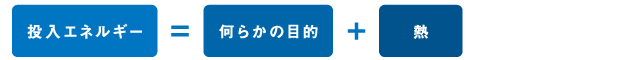 投入エネルギー=何らかの目的＋熱